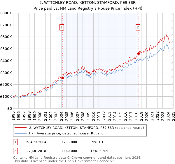 2, WYTCHLEY ROAD, KETTON, STAMFORD, PE9 3SR: Price paid vs HM Land Registry's House Price Index