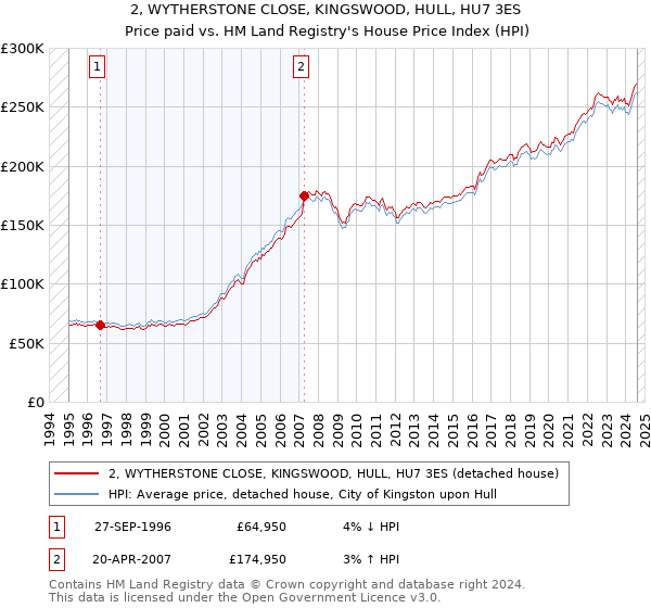 2, WYTHERSTONE CLOSE, KINGSWOOD, HULL, HU7 3ES: Price paid vs HM Land Registry's House Price Index