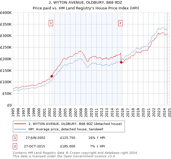 2, WYTON AVENUE, OLDBURY, B68 9DZ: Price paid vs HM Land Registry's House Price Index