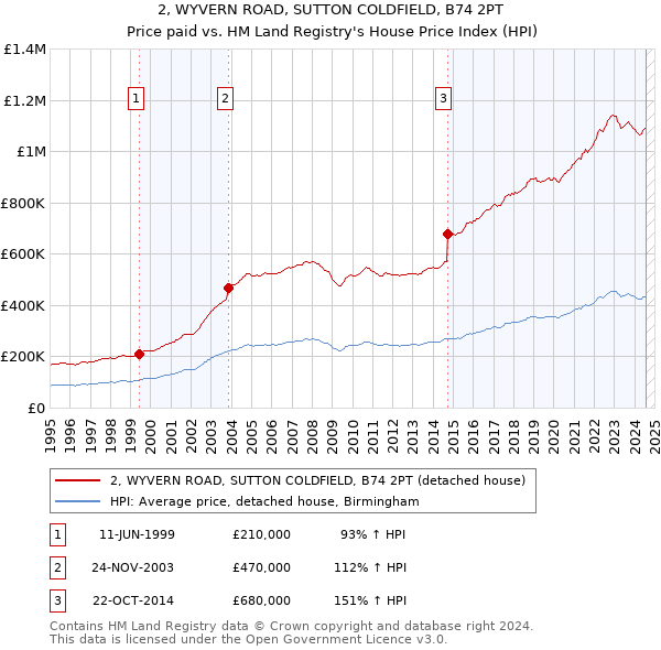 2, WYVERN ROAD, SUTTON COLDFIELD, B74 2PT: Price paid vs HM Land Registry's House Price Index