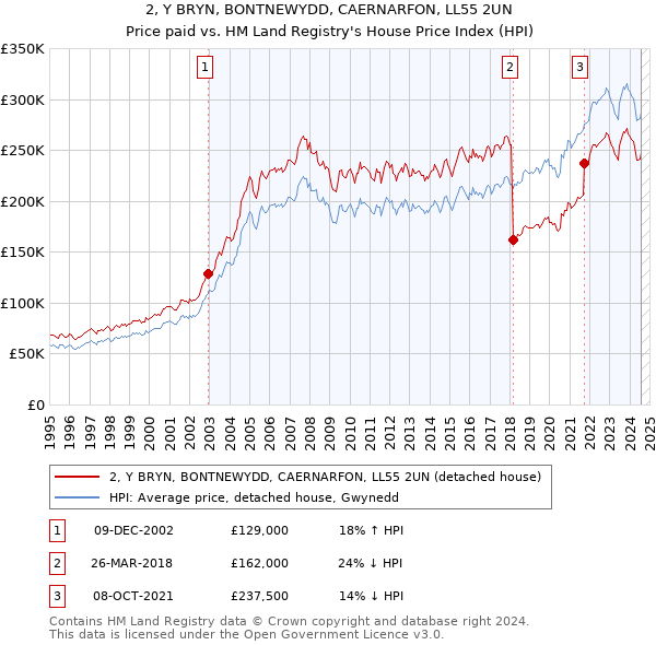 2, Y BRYN, BONTNEWYDD, CAERNARFON, LL55 2UN: Price paid vs HM Land Registry's House Price Index