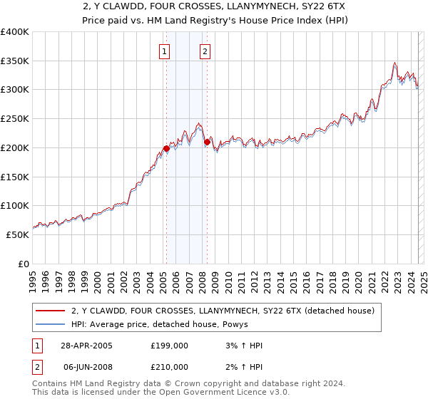 2, Y CLAWDD, FOUR CROSSES, LLANYMYNECH, SY22 6TX: Price paid vs HM Land Registry's House Price Index