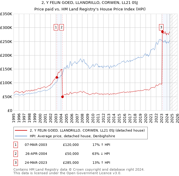 2, Y FELIN GOED, LLANDRILLO, CORWEN, LL21 0SJ: Price paid vs HM Land Registry's House Price Index