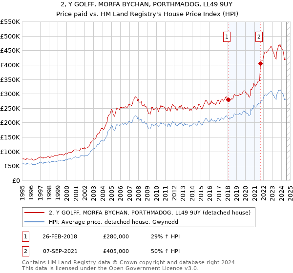 2, Y GOLFF, MORFA BYCHAN, PORTHMADOG, LL49 9UY: Price paid vs HM Land Registry's House Price Index