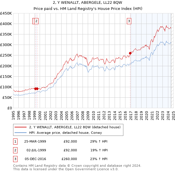 2, Y WENALLT, ABERGELE, LL22 8QW: Price paid vs HM Land Registry's House Price Index