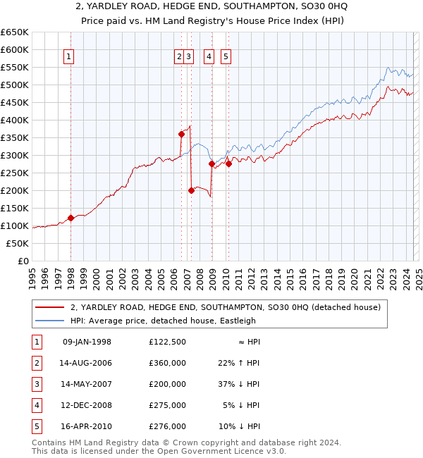 2, YARDLEY ROAD, HEDGE END, SOUTHAMPTON, SO30 0HQ: Price paid vs HM Land Registry's House Price Index