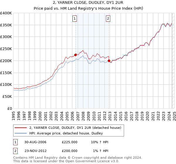 2, YARNER CLOSE, DUDLEY, DY1 2UR: Price paid vs HM Land Registry's House Price Index