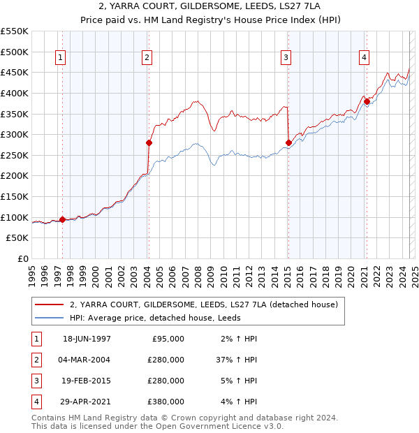 2, YARRA COURT, GILDERSOME, LEEDS, LS27 7LA: Price paid vs HM Land Registry's House Price Index