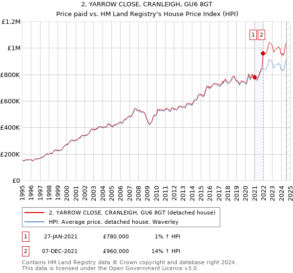 2, YARROW CLOSE, CRANLEIGH, GU6 8GT: Price paid vs HM Land Registry's House Price Index