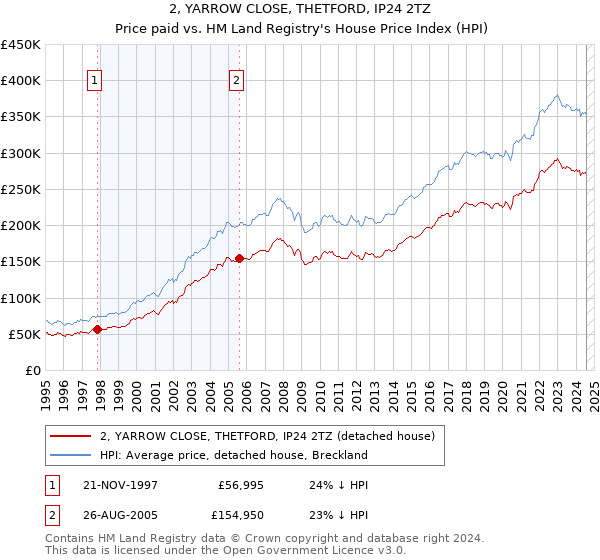 2, YARROW CLOSE, THETFORD, IP24 2TZ: Price paid vs HM Land Registry's House Price Index