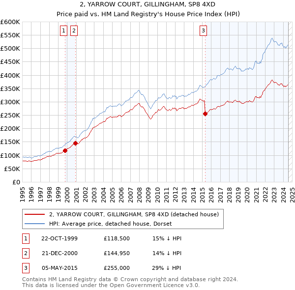 2, YARROW COURT, GILLINGHAM, SP8 4XD: Price paid vs HM Land Registry's House Price Index