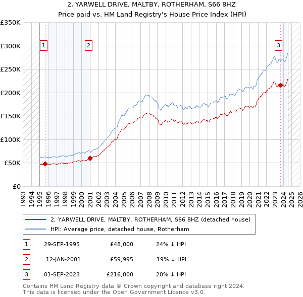 2, YARWELL DRIVE, MALTBY, ROTHERHAM, S66 8HZ: Price paid vs HM Land Registry's House Price Index