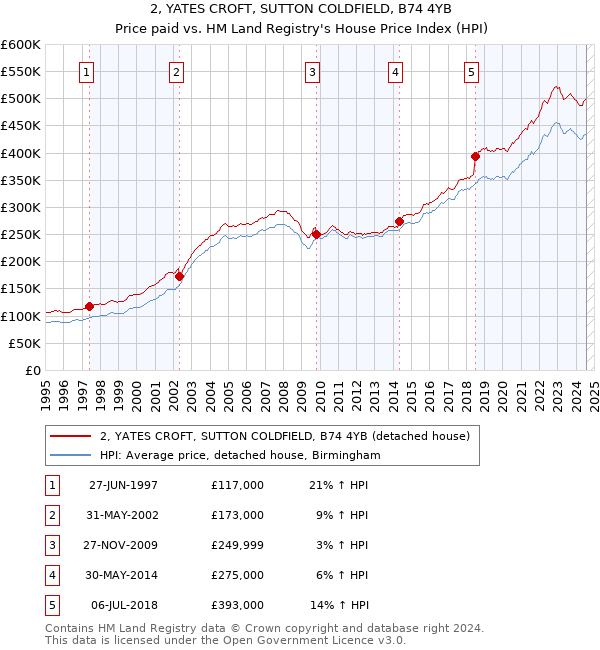 2, YATES CROFT, SUTTON COLDFIELD, B74 4YB: Price paid vs HM Land Registry's House Price Index