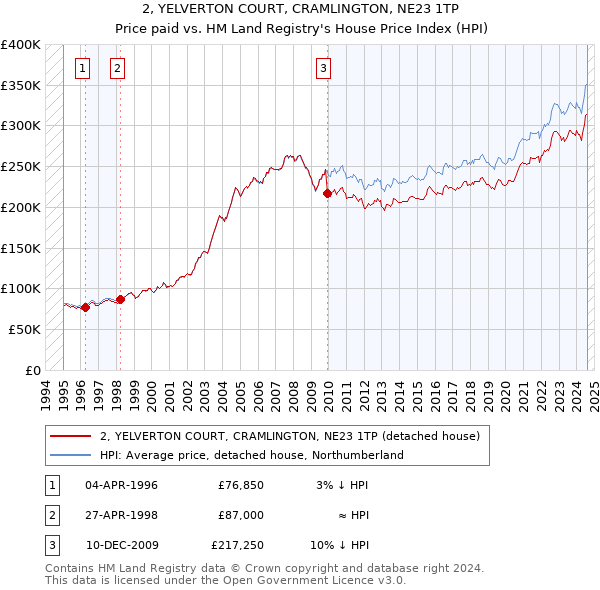 2, YELVERTON COURT, CRAMLINGTON, NE23 1TP: Price paid vs HM Land Registry's House Price Index