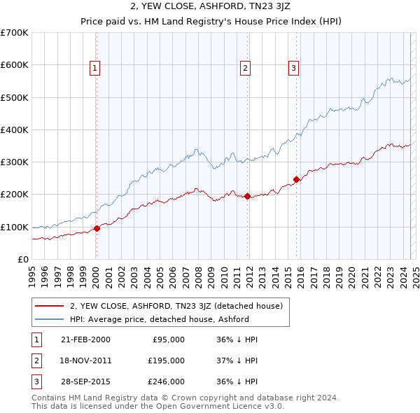 2, YEW CLOSE, ASHFORD, TN23 3JZ: Price paid vs HM Land Registry's House Price Index