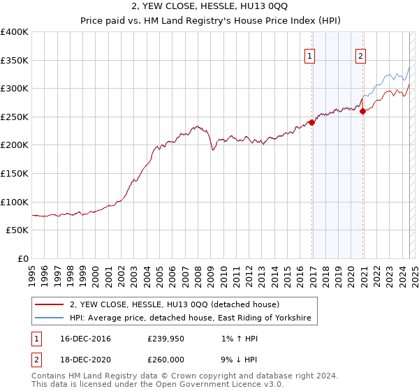 2, YEW CLOSE, HESSLE, HU13 0QQ: Price paid vs HM Land Registry's House Price Index