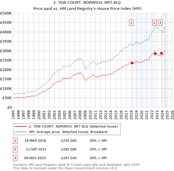 2, YEW COURT, NORWICH, NR7 8LQ: Price paid vs HM Land Registry's House Price Index