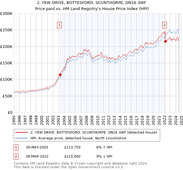 2, YEW DRIVE, BOTTESFORD, SCUNTHORPE, DN16 3WF: Price paid vs HM Land Registry's House Price Index