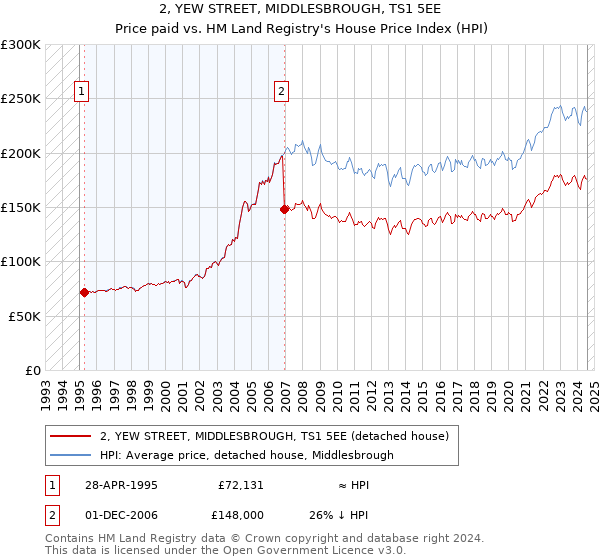 2, YEW STREET, MIDDLESBROUGH, TS1 5EE: Price paid vs HM Land Registry's House Price Index