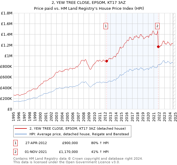 2, YEW TREE CLOSE, EPSOM, KT17 3AZ: Price paid vs HM Land Registry's House Price Index