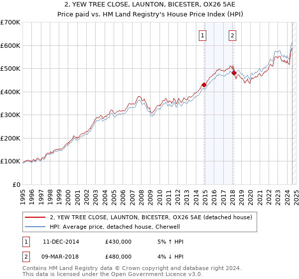 2, YEW TREE CLOSE, LAUNTON, BICESTER, OX26 5AE: Price paid vs HM Land Registry's House Price Index