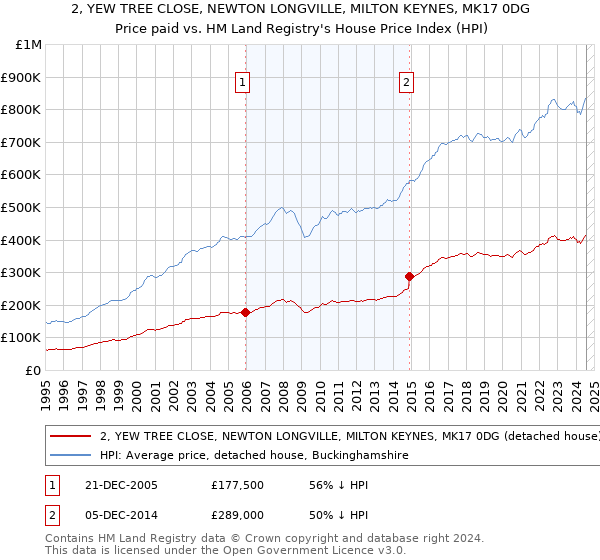 2, YEW TREE CLOSE, NEWTON LONGVILLE, MILTON KEYNES, MK17 0DG: Price paid vs HM Land Registry's House Price Index