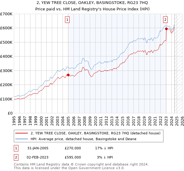 2, YEW TREE CLOSE, OAKLEY, BASINGSTOKE, RG23 7HQ: Price paid vs HM Land Registry's House Price Index