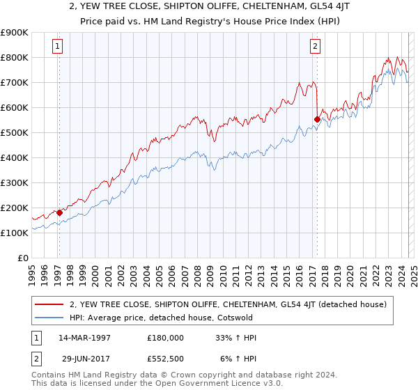 2, YEW TREE CLOSE, SHIPTON OLIFFE, CHELTENHAM, GL54 4JT: Price paid vs HM Land Registry's House Price Index