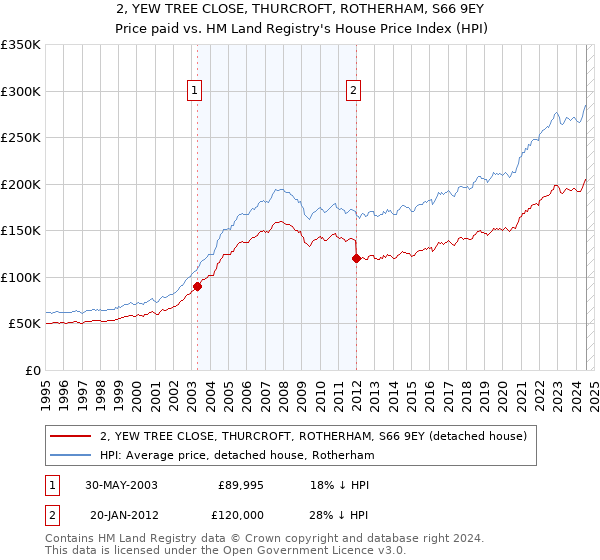 2, YEW TREE CLOSE, THURCROFT, ROTHERHAM, S66 9EY: Price paid vs HM Land Registry's House Price Index