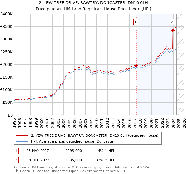 2, YEW TREE DRIVE, BAWTRY, DONCASTER, DN10 6LH: Price paid vs HM Land Registry's House Price Index