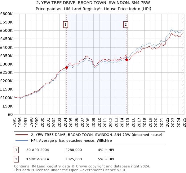 2, YEW TREE DRIVE, BROAD TOWN, SWINDON, SN4 7RW: Price paid vs HM Land Registry's House Price Index