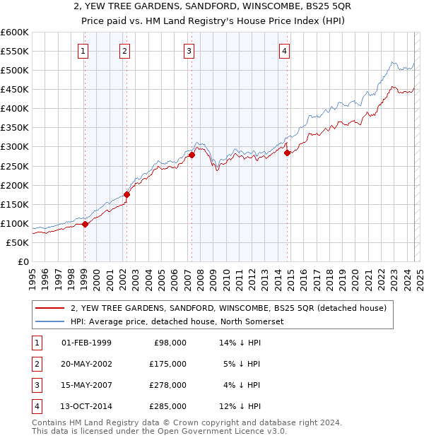 2, YEW TREE GARDENS, SANDFORD, WINSCOMBE, BS25 5QR: Price paid vs HM Land Registry's House Price Index