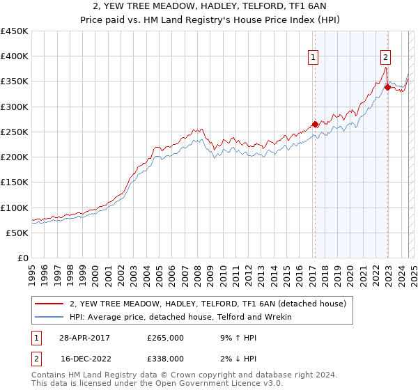 2, YEW TREE MEADOW, HADLEY, TELFORD, TF1 6AN: Price paid vs HM Land Registry's House Price Index