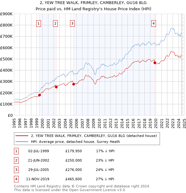 2, YEW TREE WALK, FRIMLEY, CAMBERLEY, GU16 8LG: Price paid vs HM Land Registry's House Price Index