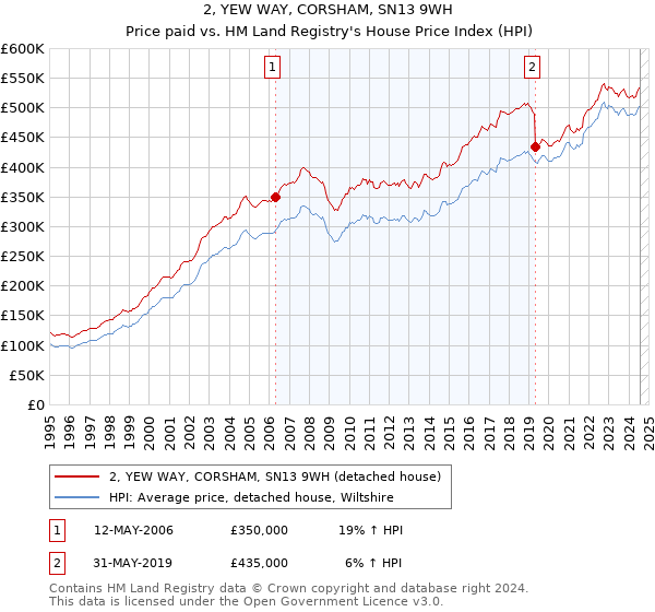 2, YEW WAY, CORSHAM, SN13 9WH: Price paid vs HM Land Registry's House Price Index