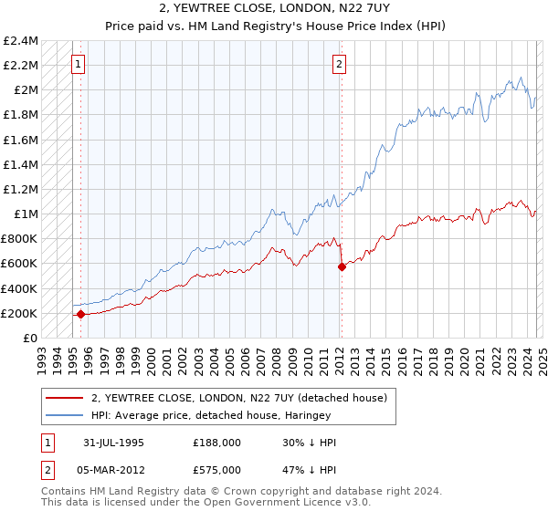 2, YEWTREE CLOSE, LONDON, N22 7UY: Price paid vs HM Land Registry's House Price Index