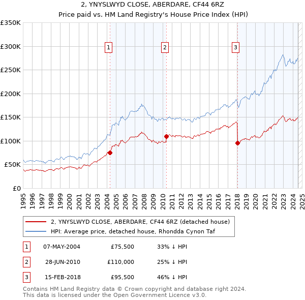 2, YNYSLWYD CLOSE, ABERDARE, CF44 6RZ: Price paid vs HM Land Registry's House Price Index