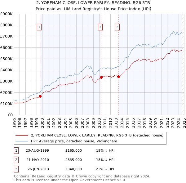 2, YOREHAM CLOSE, LOWER EARLEY, READING, RG6 3TB: Price paid vs HM Land Registry's House Price Index