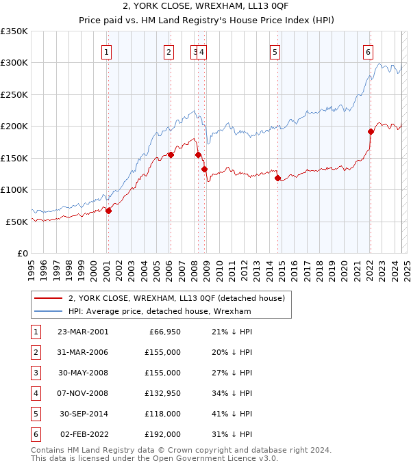 2, YORK CLOSE, WREXHAM, LL13 0QF: Price paid vs HM Land Registry's House Price Index