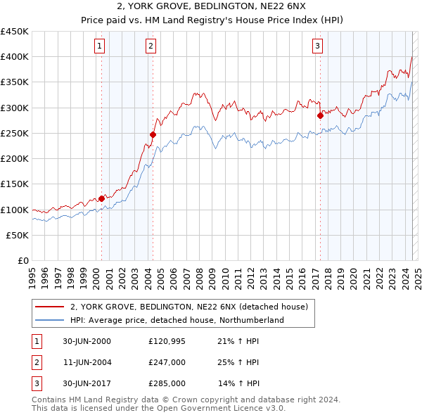 2, YORK GROVE, BEDLINGTON, NE22 6NX: Price paid vs HM Land Registry's House Price Index