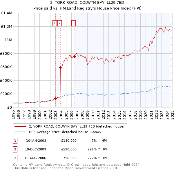 2, YORK ROAD, COLWYN BAY, LL29 7ED: Price paid vs HM Land Registry's House Price Index