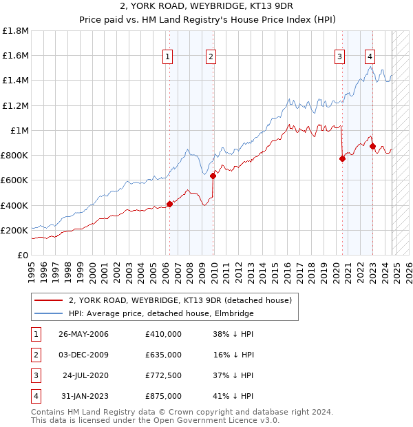 2, YORK ROAD, WEYBRIDGE, KT13 9DR: Price paid vs HM Land Registry's House Price Index