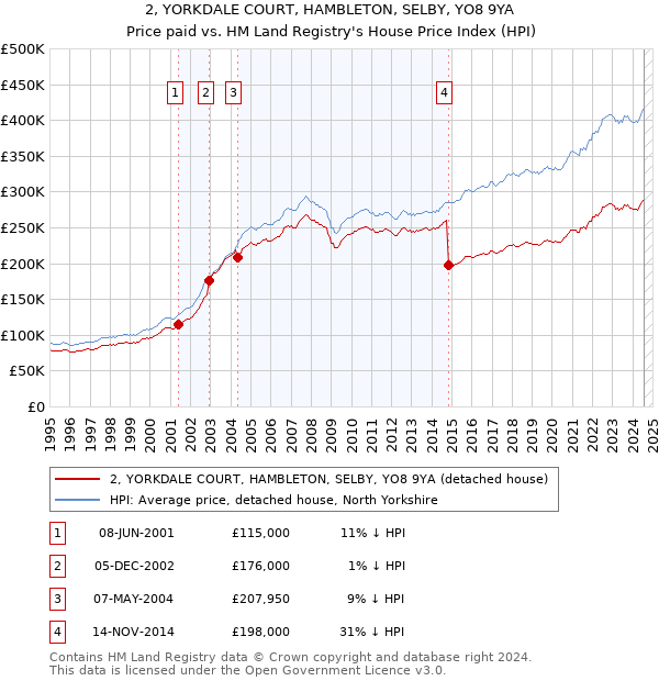 2, YORKDALE COURT, HAMBLETON, SELBY, YO8 9YA: Price paid vs HM Land Registry's House Price Index