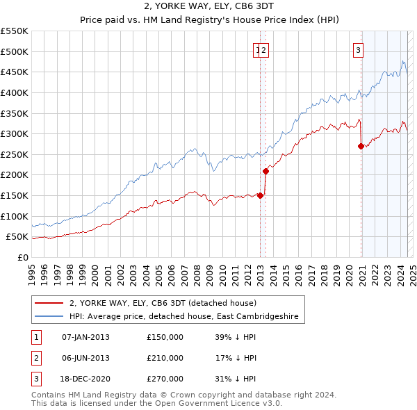 2, YORKE WAY, ELY, CB6 3DT: Price paid vs HM Land Registry's House Price Index