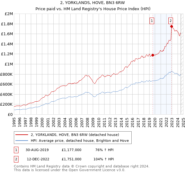 2, YORKLANDS, HOVE, BN3 6RW: Price paid vs HM Land Registry's House Price Index