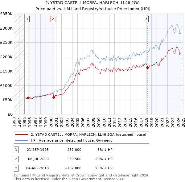 2, YSTAD CASTELL MORFA, HARLECH, LL46 2GA: Price paid vs HM Land Registry's House Price Index