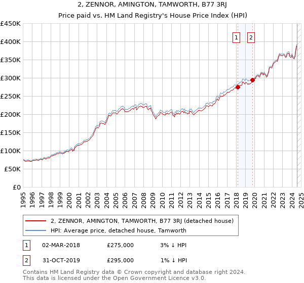 2, ZENNOR, AMINGTON, TAMWORTH, B77 3RJ: Price paid vs HM Land Registry's House Price Index