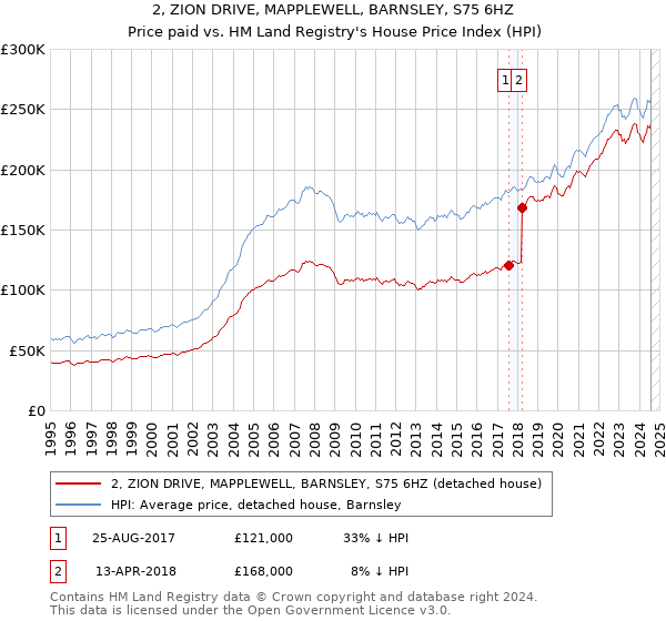 2, ZION DRIVE, MAPPLEWELL, BARNSLEY, S75 6HZ: Price paid vs HM Land Registry's House Price Index