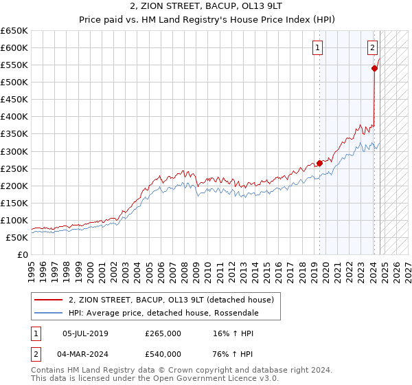 2, ZION STREET, BACUP, OL13 9LT: Price paid vs HM Land Registry's House Price Index