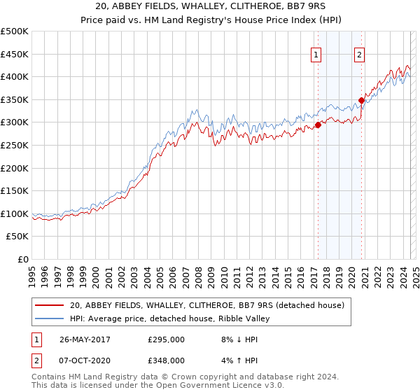 20, ABBEY FIELDS, WHALLEY, CLITHEROE, BB7 9RS: Price paid vs HM Land Registry's House Price Index